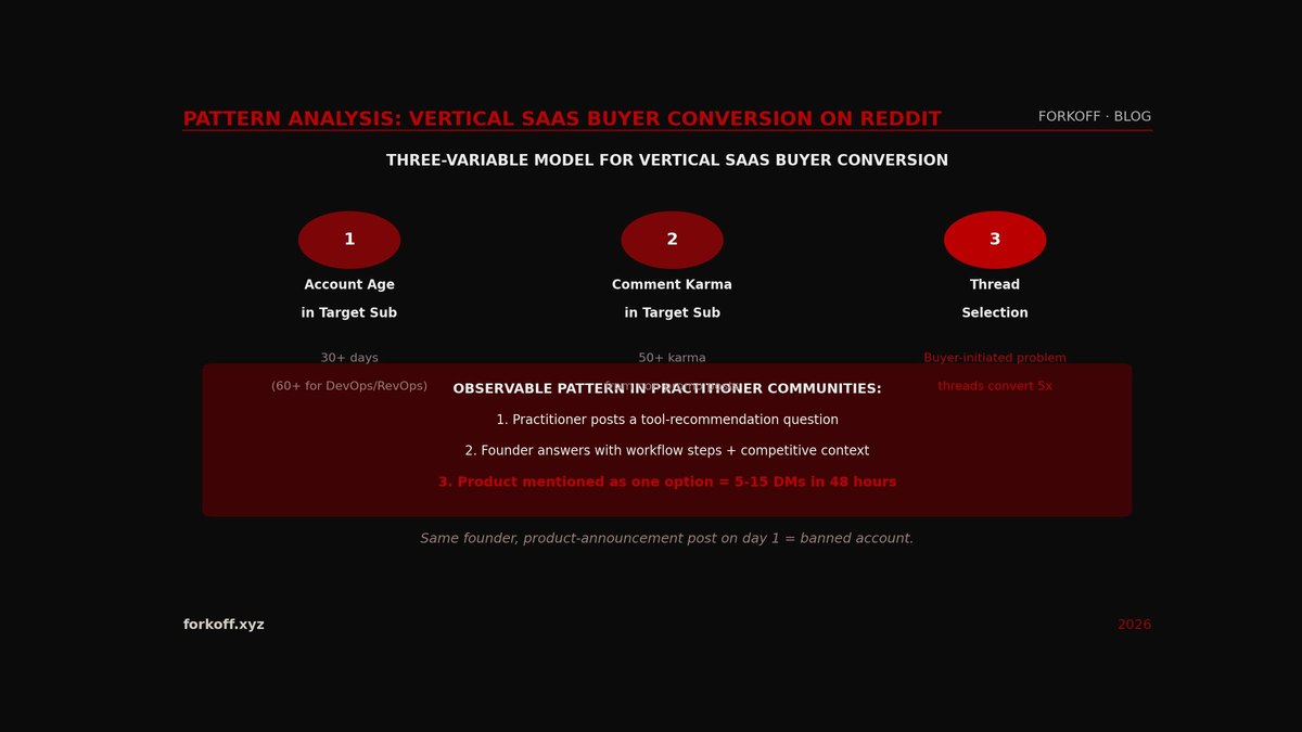 Pattern analysis: how vertical SaaS founders find buyers in niche subreddits through comment-first strategy