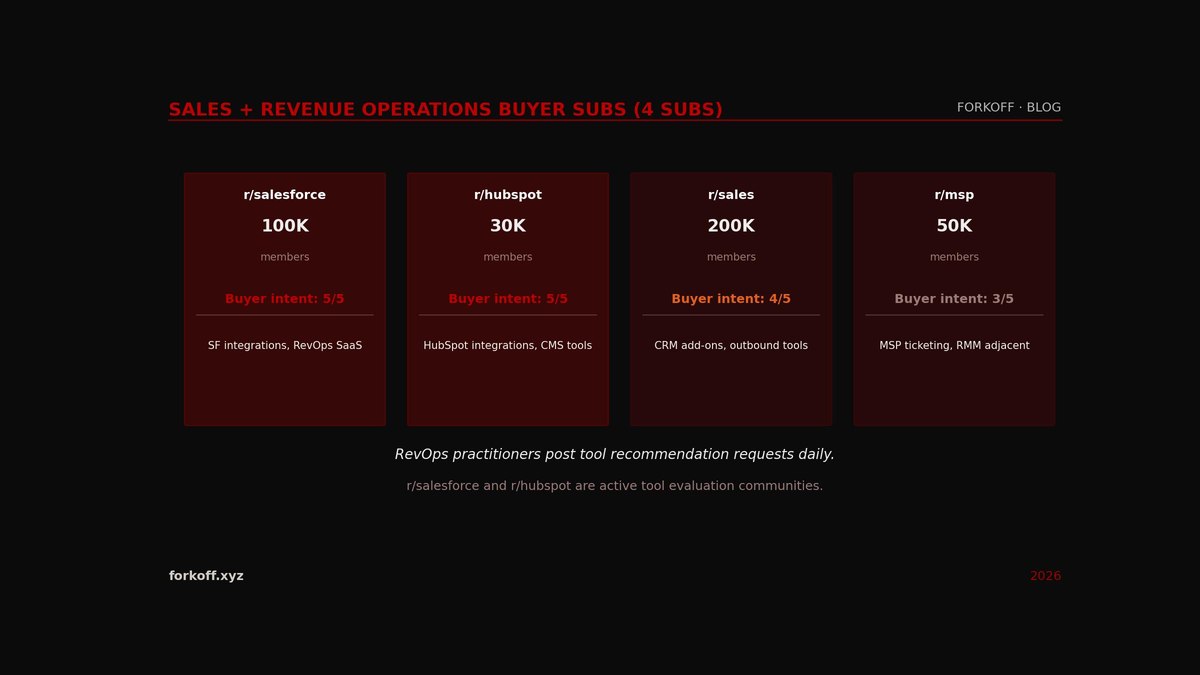 Sales and revenue operations subreddits for B2B SaaS founders: r/sales, r/salesforce, r/hubspot, r/msp