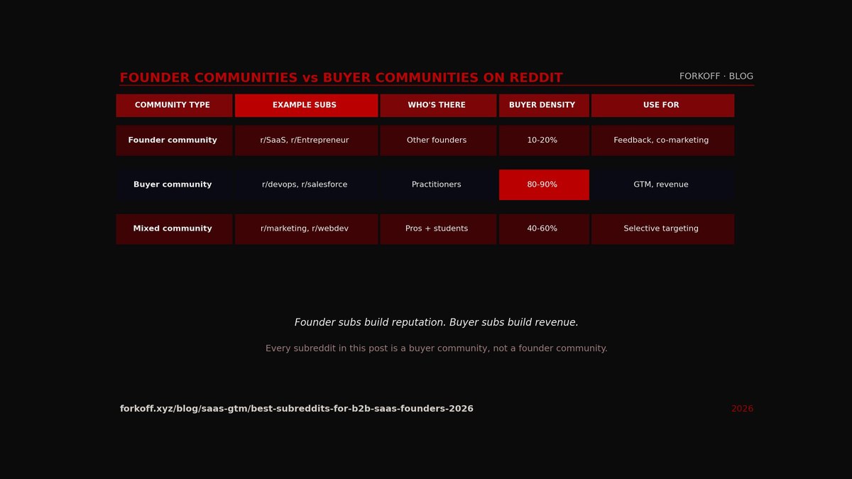 Founder communities vs buyer communities on Reddit: comparison table for B2B SaaS founders