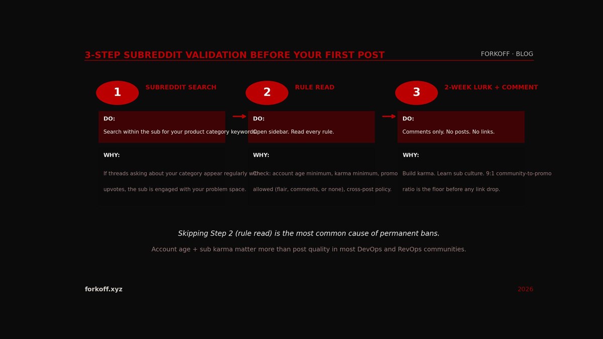 Three-step subreddit validation process for B2B SaaS founders before posting