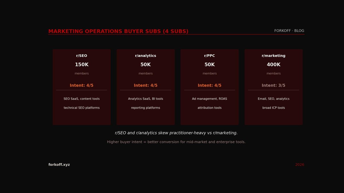 Marketing operations subreddits for B2B SaaS founders: r/marketing, r/SEO, r/analytics, r/PPC