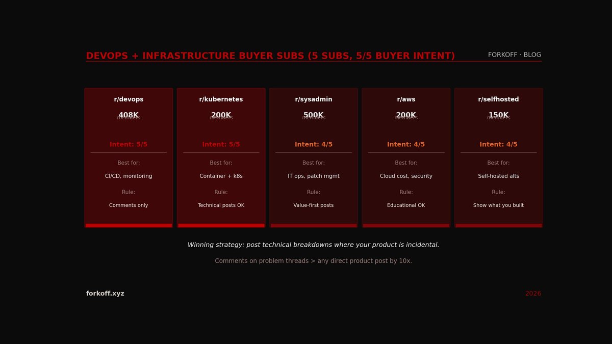 DevOps and infrastructure subreddits for B2B SaaS founders: r/devops, r/kubernetes, r/sysadmin, r/aws, r/selfhosted