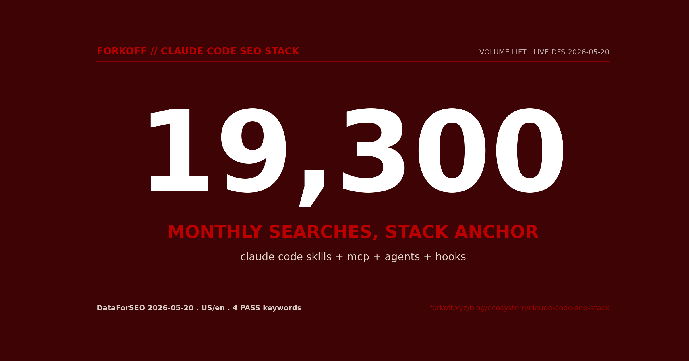 StatHero, 19,300 monthly searches across the Claude Code SEO stack-anchor cluster (skills, mcp, agents, hooks) on LIVE DataForSEO 2026-05-20, vs 50 monthly searches for the pre-pivot anchor.