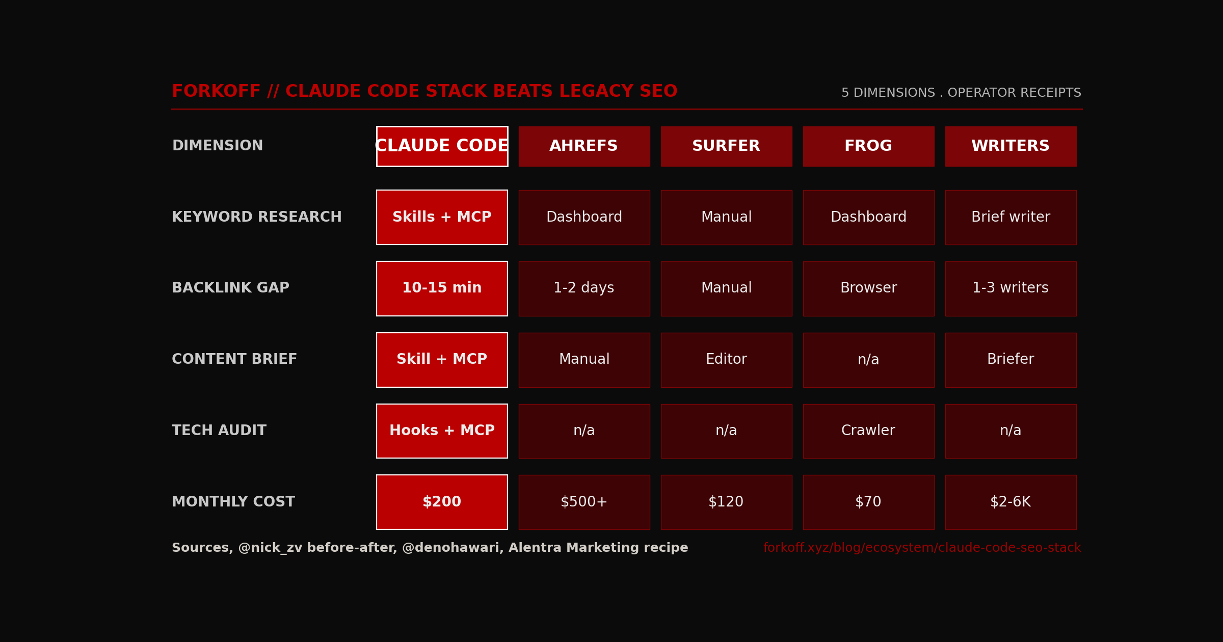 ComparisonGrid, Claude Code stack vs Ahrefs, Surfer, Screaming Frog, and 2-3 writers across 5 SEO dimensions. Claude Code winner column FK_RED; monthly cost row reads $200 vs $500+ vs $120 vs $70 vs $2-6K.
