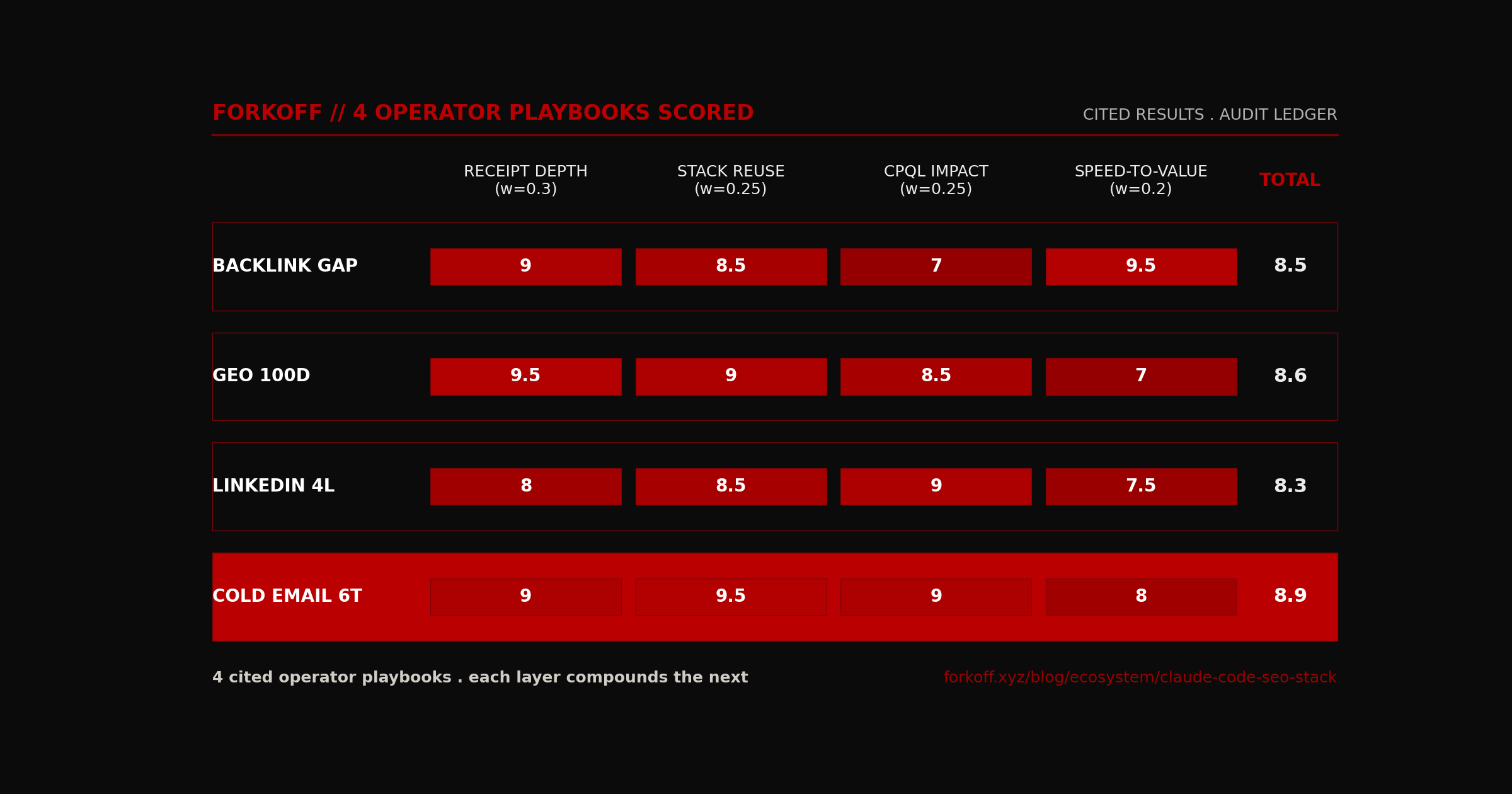Scorecard, 4 cited operator playbooks (backlink gap, GEO 100-day, LinkedIn 4-layer OS, cold email 6-tool MVS) scored across receipt depth, stack reuse, CPQL impact, speed-to-value. Cold-email 6-tool winner row FK_RED at 8.9 weighted total.