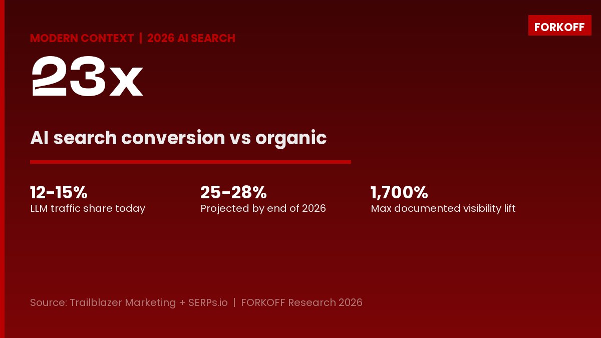 StatCard: As of 2026, AI search converts at 23x organic. LLM traffic 12-15% today, projected 25-28% end of 2026. Max visibility lift 1700%. FORKOFF Research 2026.