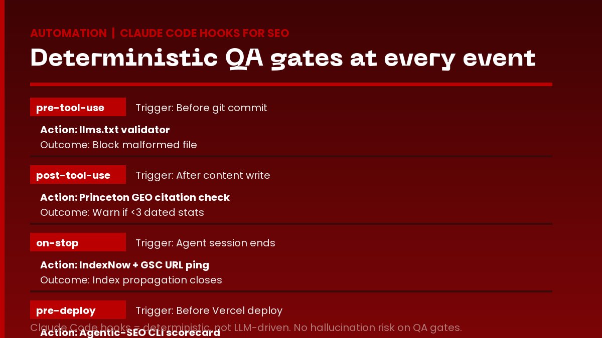 Hook automation gates: pre-tool-use (llms.txt validator), post-tool-use (GEO citation check), on-stop (IndexNow + GSC ping), pre-deploy (agentic-SEO CLI scorecard). Deterministic, not LLM-driven.