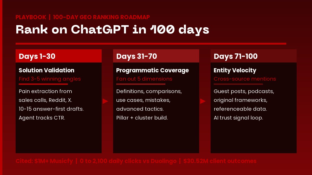 GEO 100-day timeline: Days 1-30 Solution Validation, Days 31-70 Programmatic Coverage (5 dims), Days 71-100 Entity Velocity. Cited: Musicfy $1M+, 0 to 2100 daily clicks vs Duolingo.