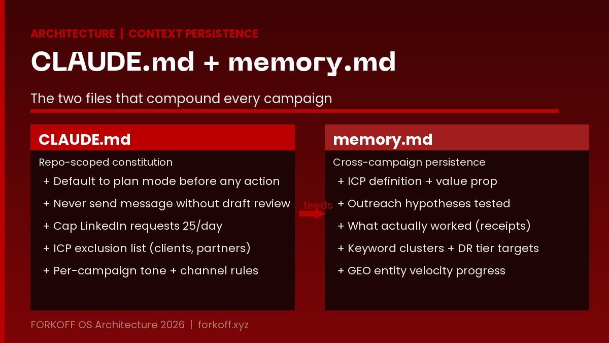 Architecture: CLAUDE.md (repo constitution, 5 rules) feeds memory.md (cross-campaign persistence, ICP + hypotheses + receipts + keyword clusters + GEO progress).