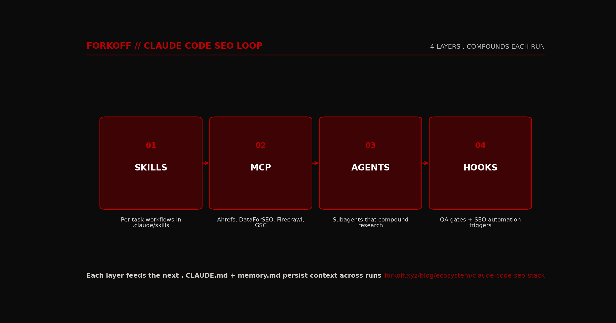FlowDiagram, the 4-layer Claude Code SEO loop. Skills feed MCP, MCP feeds Agents, Agents feed Hooks. CLAUDE.md plus memory.md persist context across runs.