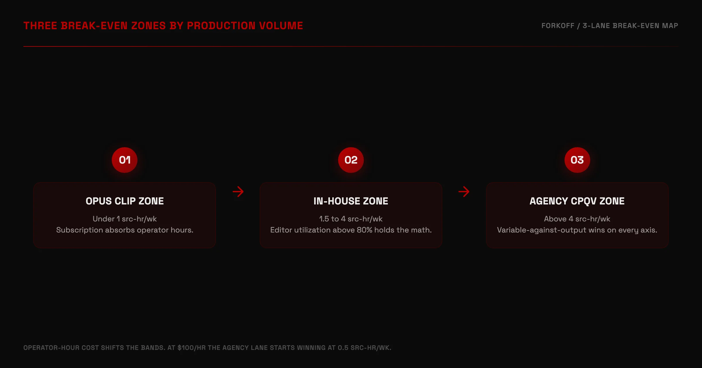 TimelineChart, three break-even zones by production volume, Opus Clip zone under 1 source-hour per week, in-house zone 1.5 to 4 source-hours per week, agency zone above 4 source-hours per week, FORKOFF Clipping Ledger 2026