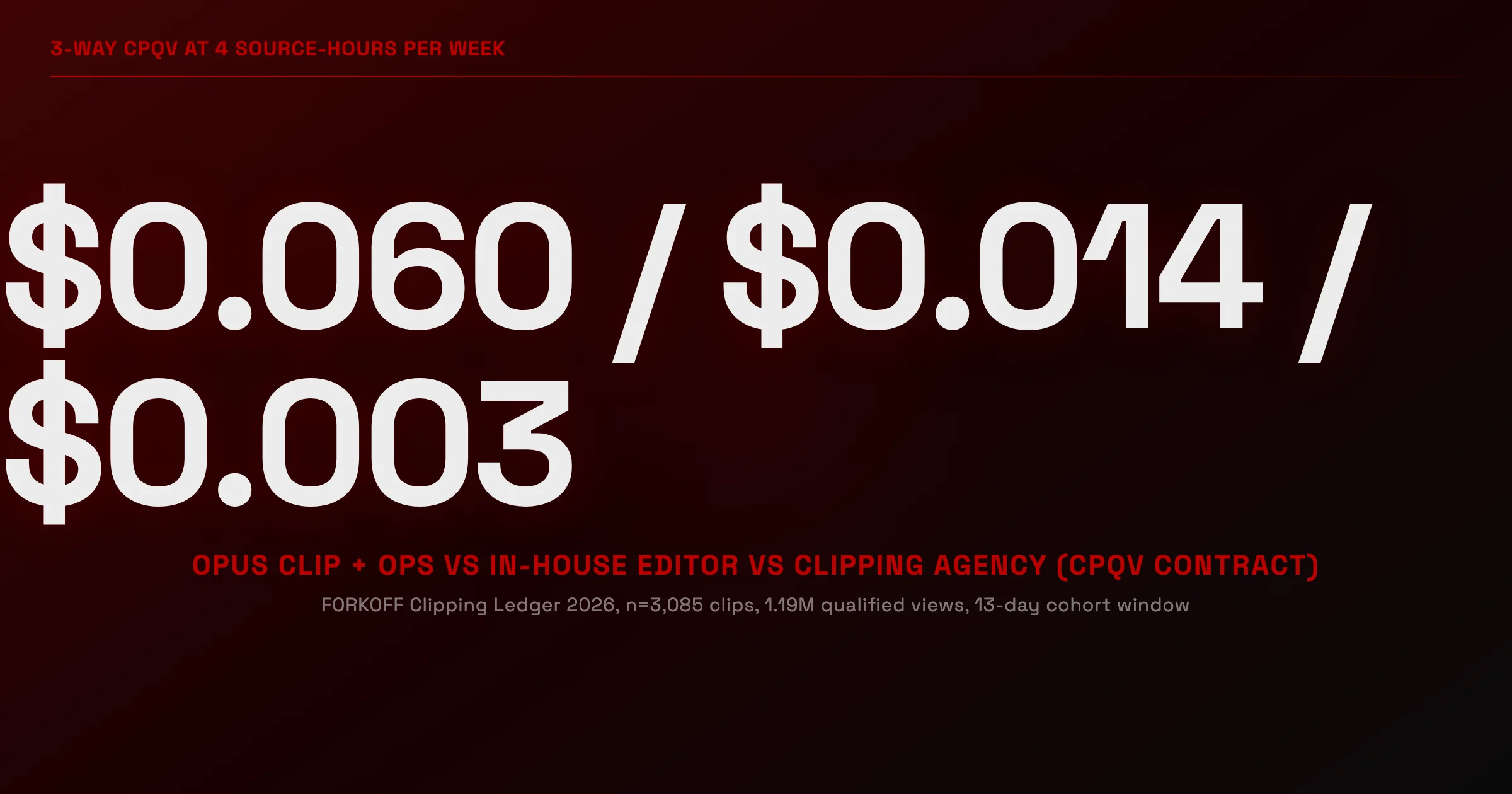 StatHero, 3-way CPQV comparison at 4 source-hours per week, Opus Clip $0.060 vs in-house editor $0.014 vs clipping agency CPQV contract $0.003, FORKOFF Clipping Ledger 2026 n=3,085 clips