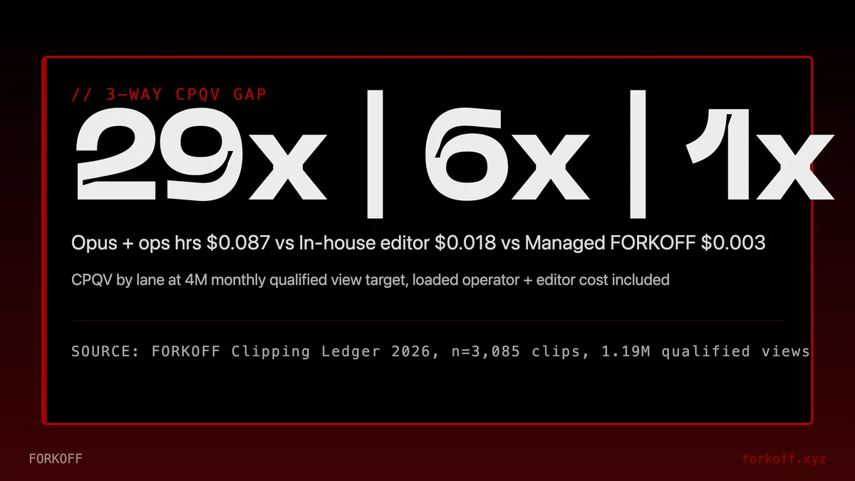 StatHero, 3-way CPQV gap: Opus Clip plus operator hours $0.087 vs in-house editor $0.018 vs FORKOFF managed lane $0.003, FORKOFF Clipping Ledger 2026 n=3085 clips