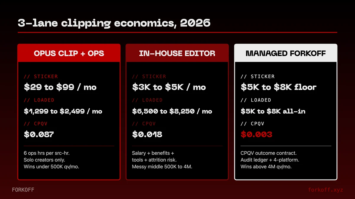 ComparisonGrid, 3-lane clipping cost comparison across sticker price, all-in cost, CPQV, attribution depth, time per source-hour, with managed FORKOFF winner column in FK_RED