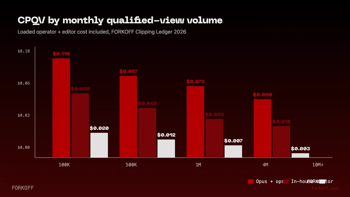 BarChart, CPQV by production volume across 0.5 to 8 source-hours per week, Opus Clip plus operator hours vs in-house editor vs FORKOFF managed lane, FORKOFF Clipping Ledger 2026