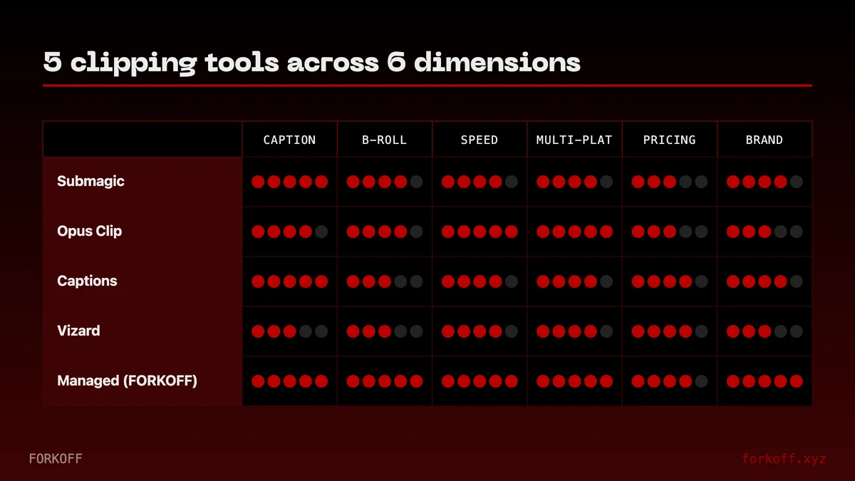 Matrix chart comparing five clipping tools across six dimensions in FORKOFF red on dark background.