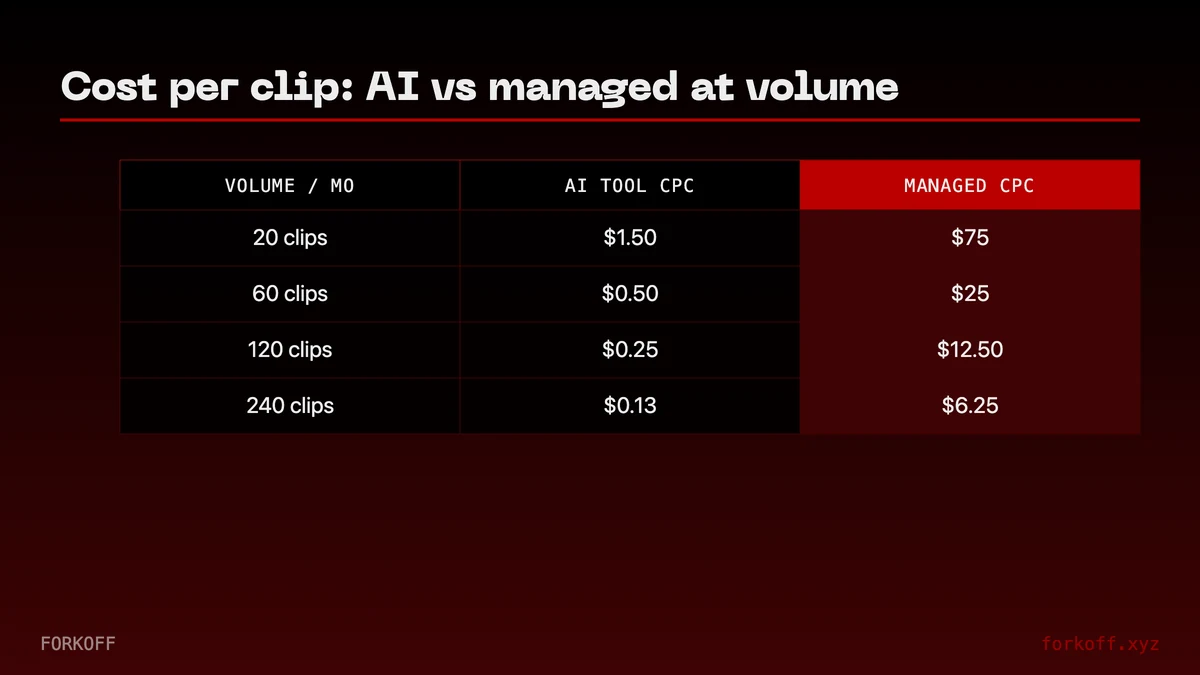 CPV curve chart comparing AI clipping and managed clipping over clip volume in FORKOFF red on dark background.
