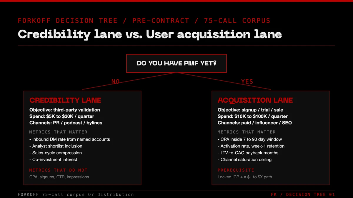 Decision tree splitting credibility lane from user acquisition lane on the pre-PMF vs PMF question with metrics that matter and metrics that do not for each lane.