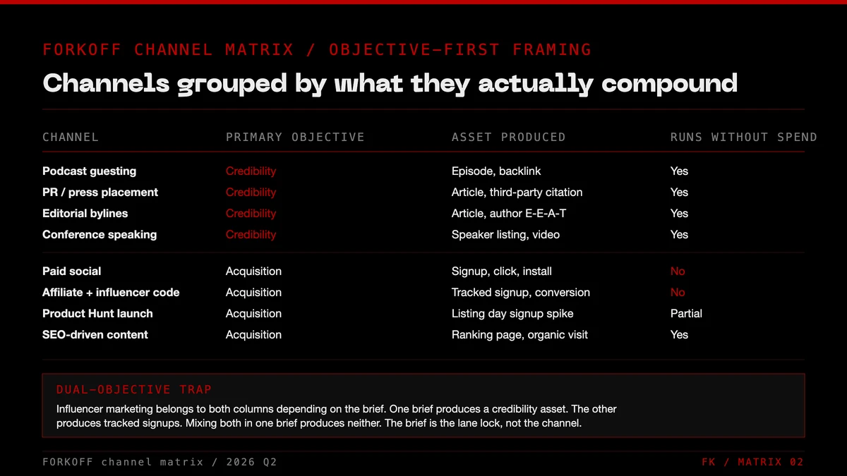Channel matrix grouping podcast guesting and PR and bylines and conference speaking as credibility channels and paid social and affiliate and Product Hunt and SEO as acquisition channels.