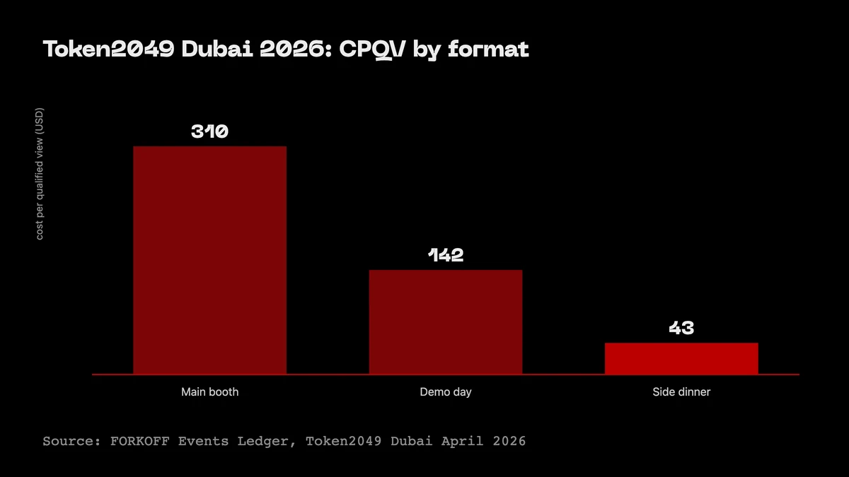 Bar chart: Token2049 Dubai April 2026 CPQV across booth ($310), demo day ($142), side dinner ($43). 7x efficiency gap holds through Singapore.