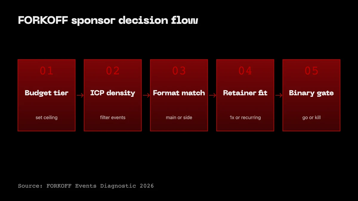Flow diagram: 5-step FORKOFF sponsor decision flow from budget tier to binary gate decision.