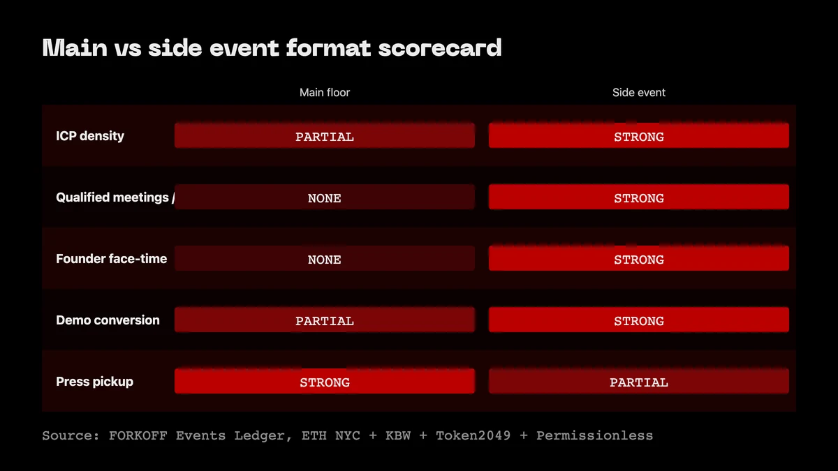 Format scorecard: main-event vs side-event scored on ICP density, qualified meetings per dollar, founder face-time, demo conversion, press pickup.