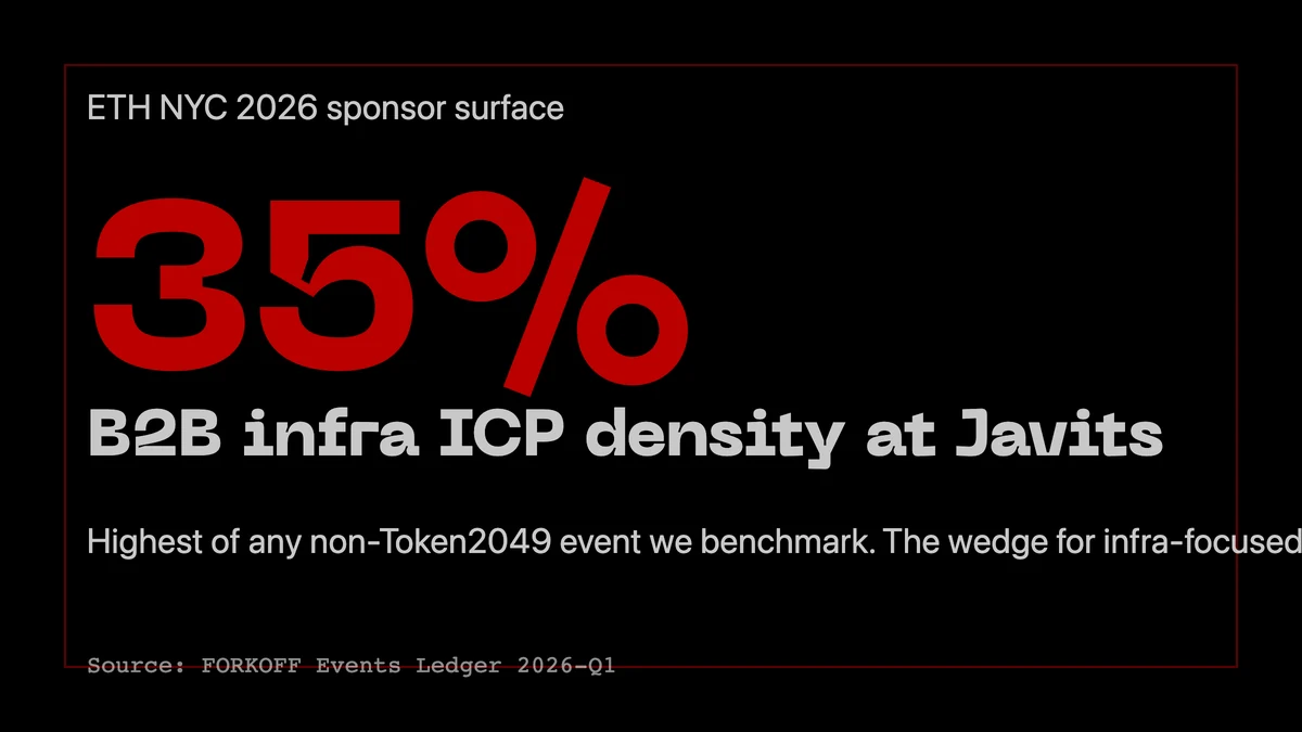 Stat card: ETH NYC 2026 sponsor ICP density at 35 percent for B2B crypto infra at Javits Center.