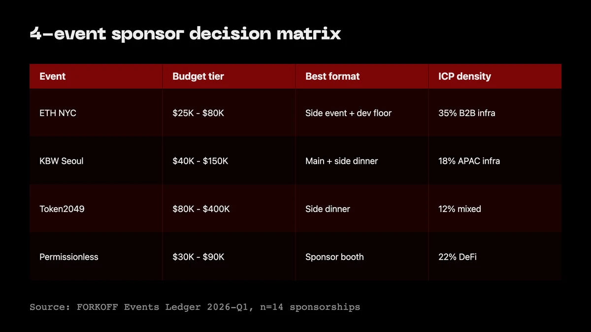 Decision matrix grid: ETH NYC vs KBW Seoul vs Token2049 vs Permissionless 2026 by budget tier, best format, and ICP density.
