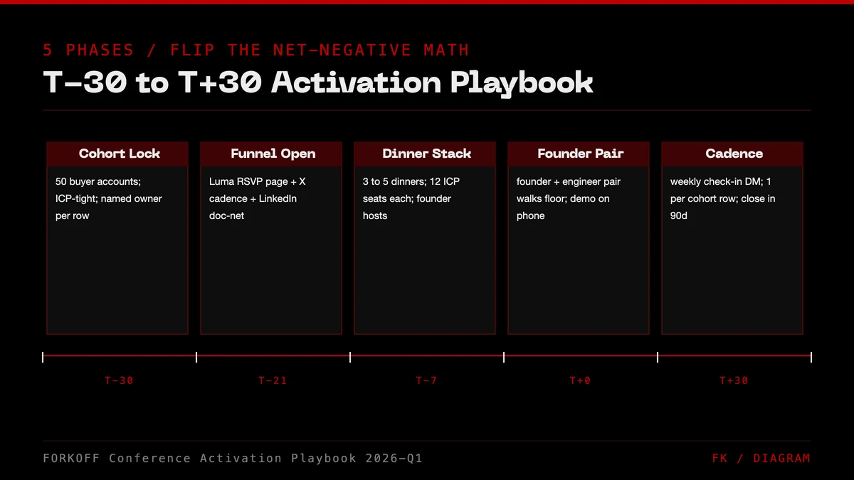 T-30 to T+30 activation playbook with 5 phases at 2400x1260 retina: T-30 cohort lock (50 buyer accounts), T-21 funnel open (Luma RSVP + X cadence), T-7 dinner stack (3 to 5 dinners), T+0 founder-engineer pair, T+30 cadence.
