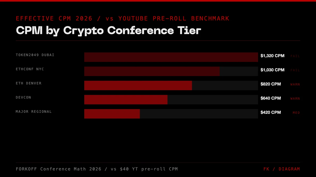 Cost-per-mille (CPM) at major crypto conferences in 2026. Horizontal bar chart with Token2049 Dubai at $1,320 CPM (largest), descending through ETHConf NYC, ETH Denver, Devcon, and major regional events.