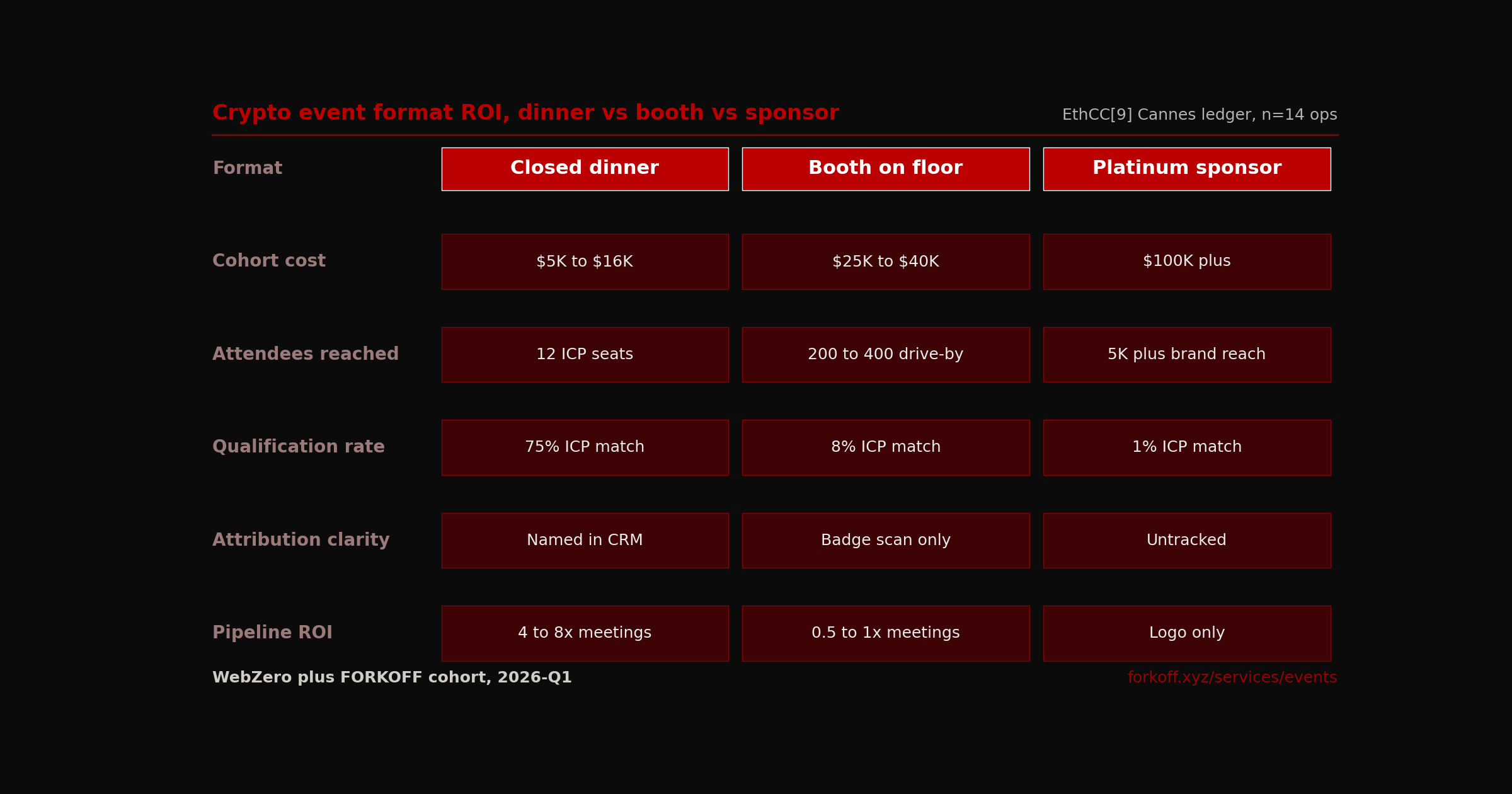 Three crypto event format breakdown: dinner vs booth vs sponsor by cost, attendees, qualification rate, attribution, and ROI. EthCC[9] Cannes benchmark.