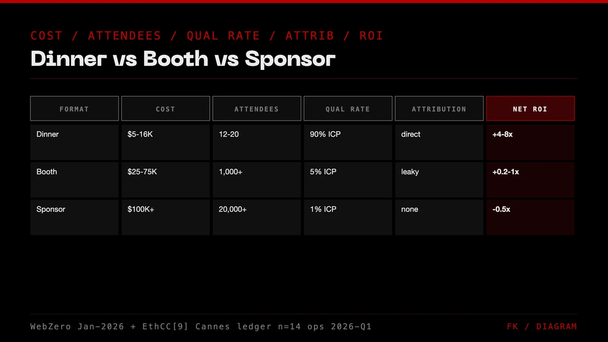 Three crypto event format breakdown: dinner vs booth vs sponsor by cost, attendees, qualification rate, attribution, and ROI. EthCC[9] Cannes benchmark.