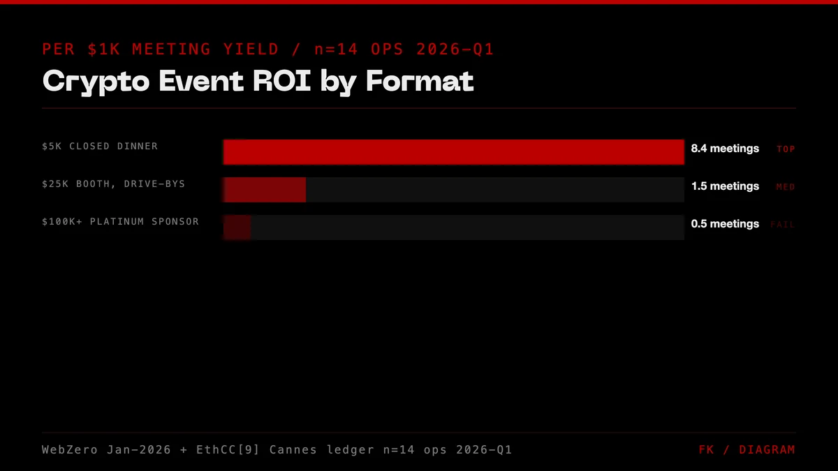 Crypto event ROI: $5K closed dinner with 12 ICP-matched seats vs $25K booth with cold drive-bys vs $100K+ platinum sponsor with no attribution.