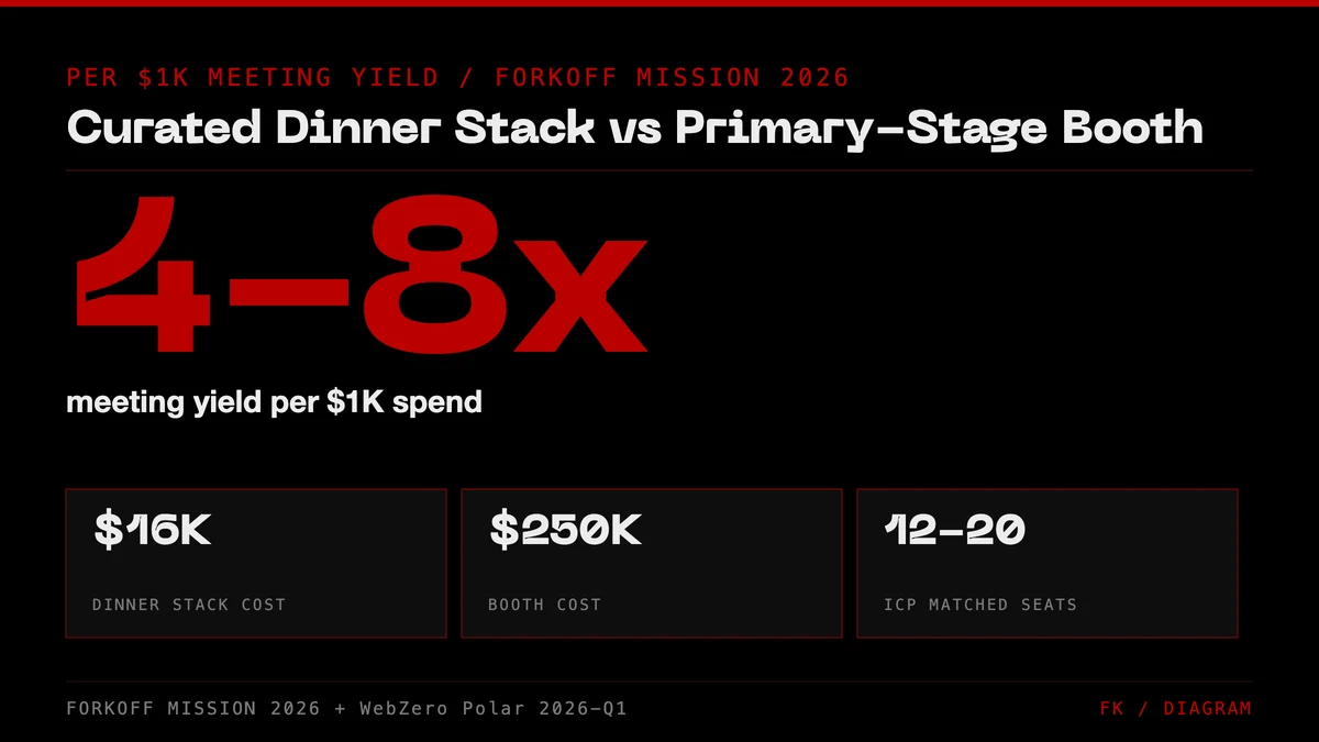 4-8x meeting yield per $1k spend - curated dinner vs primary-stage booth - FORKOFF MISSION 2026 + WebZero Polar . 2026-Q1