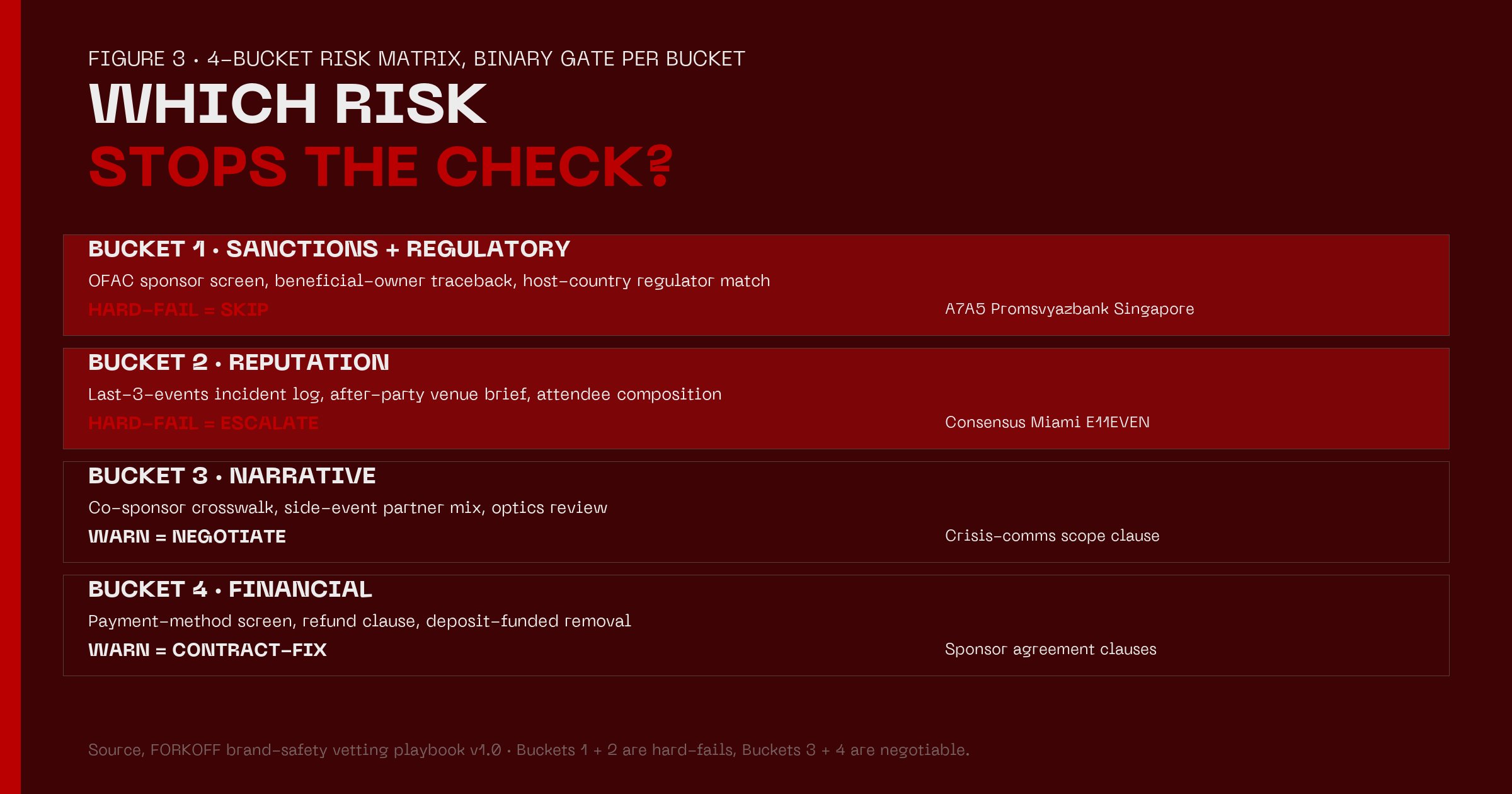 Figure 3, the 4-bucket risk matrix decision stack. Sanctions plus regulatory and reputation are hard-fails, narrative and financial are negotiate-or-contract-fix buckets.