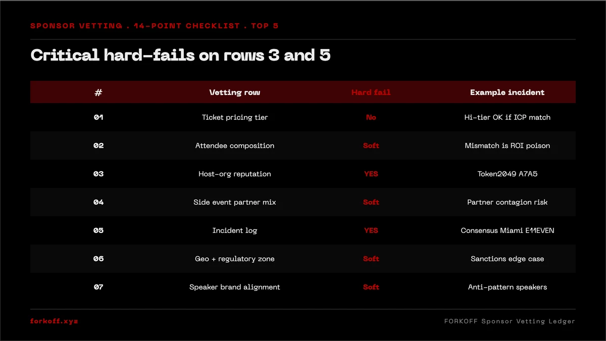 Figure 1, the 14-point sponsor brand-safety vetting checklist with 5 example rows. Ticket-pricing tier, attendee composition, host-org reputation, incident log, side-event partner mix.