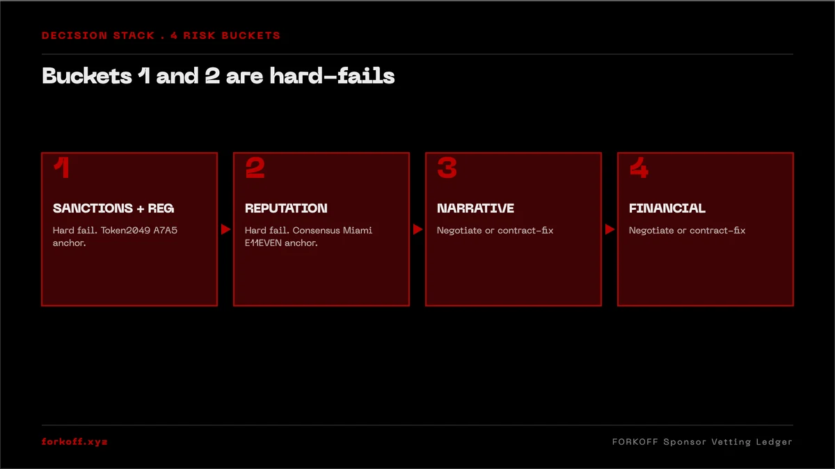 Figure 3, the 4-bucket risk matrix decision stack. Sanctions plus regulatory and reputation are hard-fails, narrative and financial are negotiate-or-contract-fix buckets.