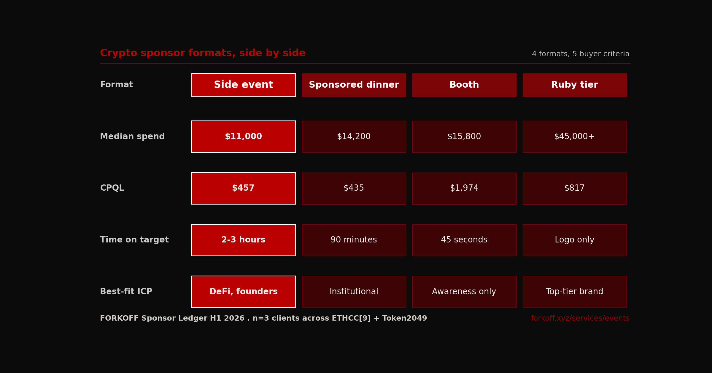 ComparisonGrid, 4 crypto sponsor formats (Side event, Sponsored dinner, Booth, Ruby tier) scored across 5 buyer criteria (Format, Median spend, CPQL, Time on target, Best-fit ICP). Side-event winner column FK_RED, FORKOFF H1 2026.
