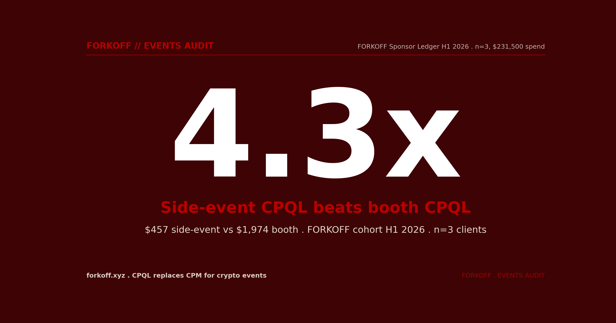 StatHero, 4.3x spread between $457 side-event CPQL and $1,974 booth CPQL across FORKOFF H1 2026 sponsor cohort of n=3 clients, $231,500 cohort spend. CPQL replaces CPM for crypto events.