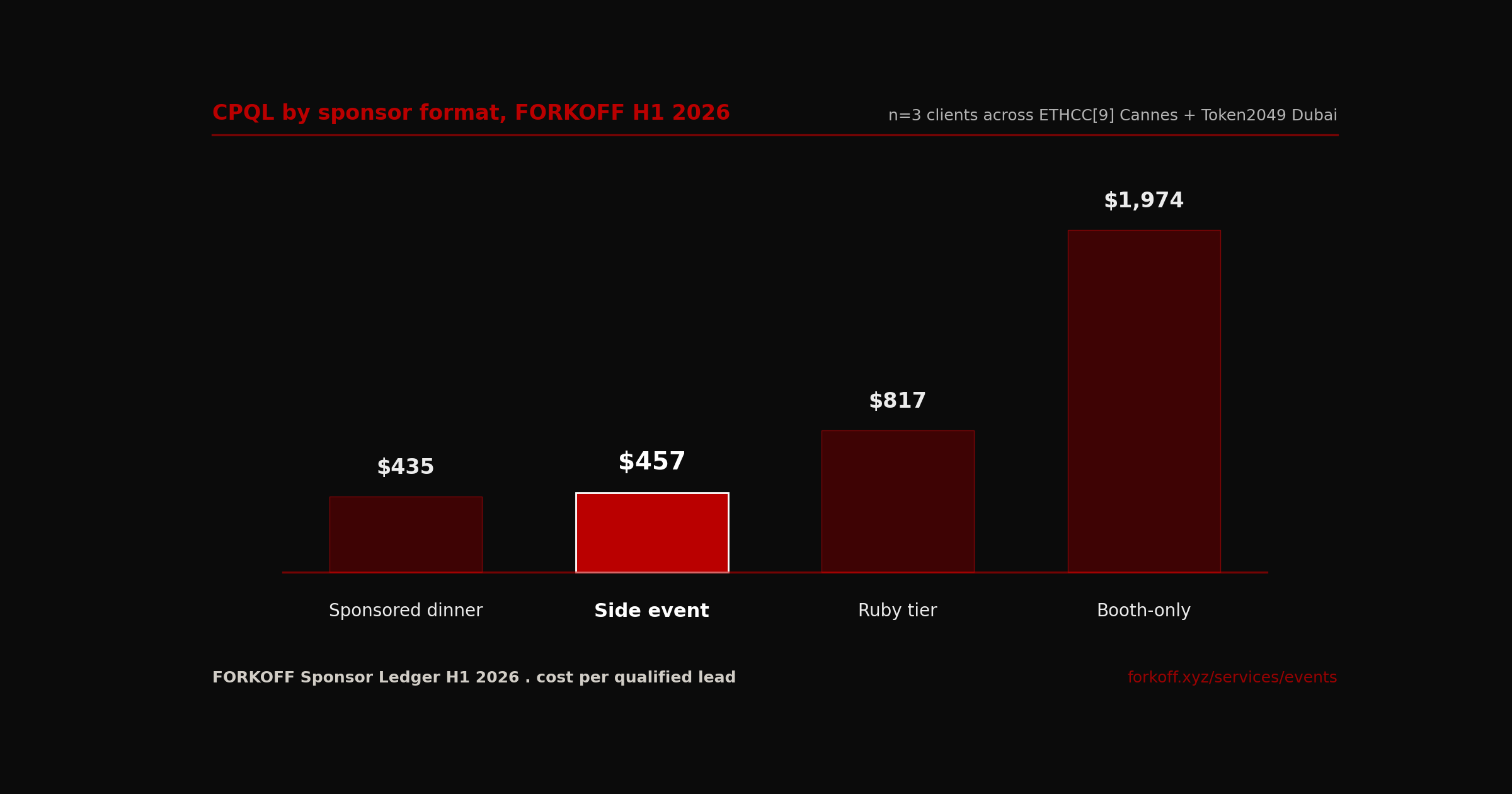 BarChart, CPQL by sponsor format across FORKOFF H1 2026 cohort. Sponsored dinner $435, Side event $457, Ruby tier $817, Booth-only $1,974. Side event winner bar FK_RED, the canonical narrative anchor.