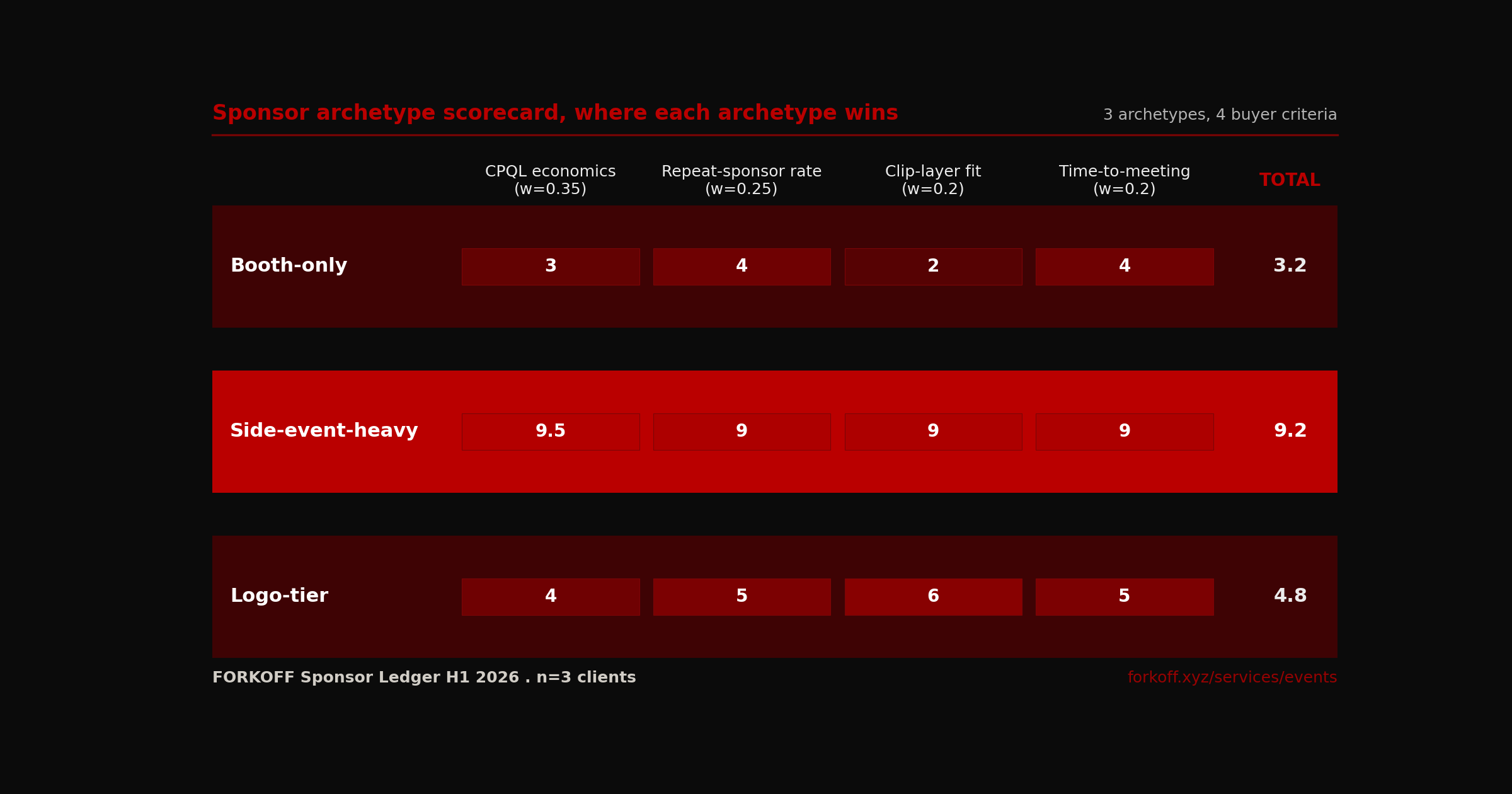 Scorecard, 3 sponsor archetypes (Booth-only, Side-event-heavy, Logo-tier) scored 0-10 across 4 buyer criteria. Side-event-heavy winner row FK_RED, 9.2 weighted total.