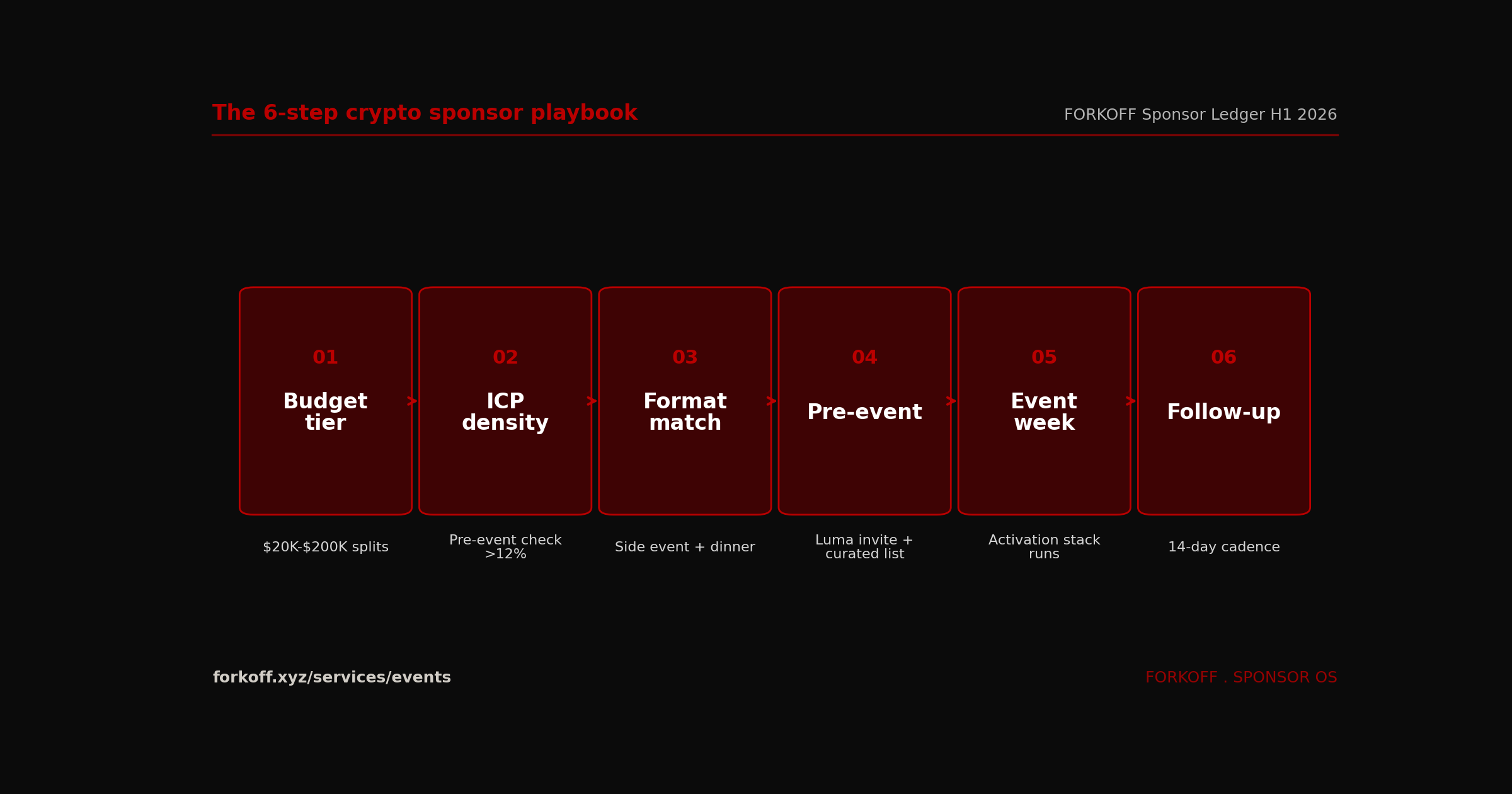 FlowDiagram, 6-step FORKOFF crypto sponsor playbook (Budget tier, ICP density, Format match, Pre-event, Event week, Follow-up). Each step compounds the next; the 5-layer activation stack runs inside step 5.