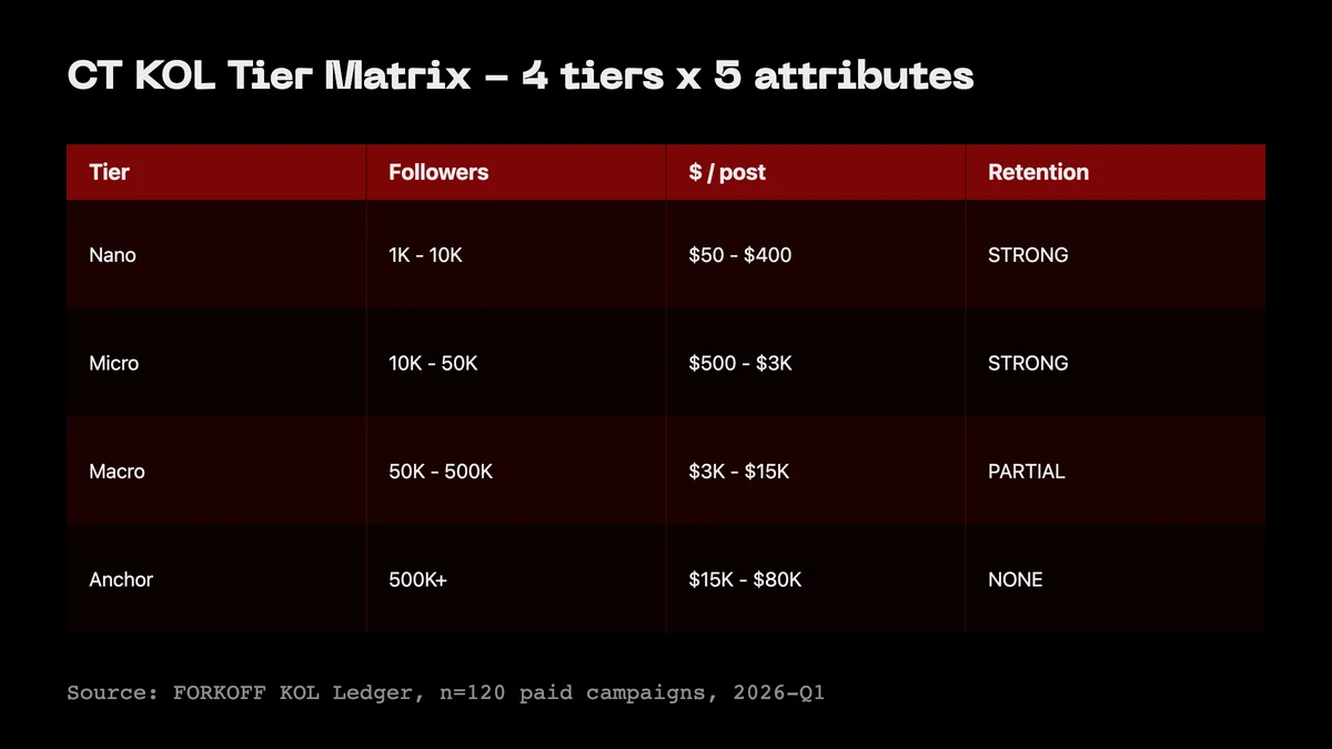 CT KOL Tier Matrix: nano, micro, macro, anchor across followers, cost per post, and retention. Retention is the dimension that turns KOL marketing into acquisition.