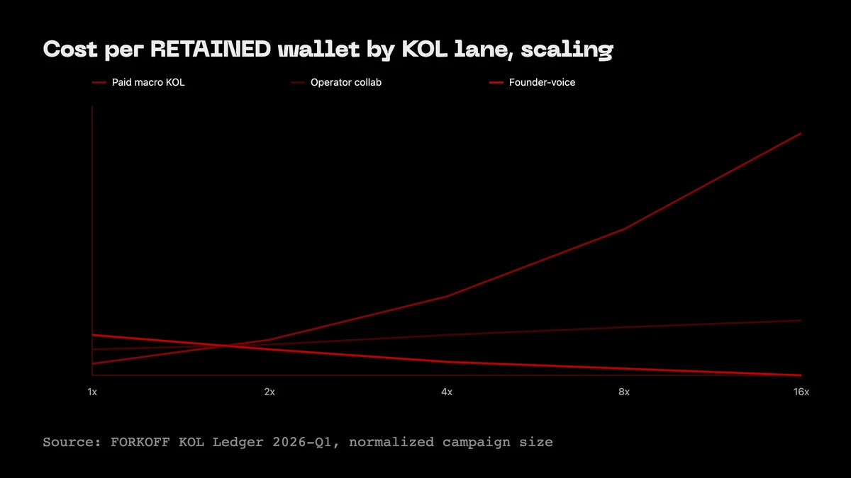 Line chart: cost per retained wallet vs campaign size across paid macro KOL (steepens), operator collab (flat mid), founder-voice (descending below $50).
