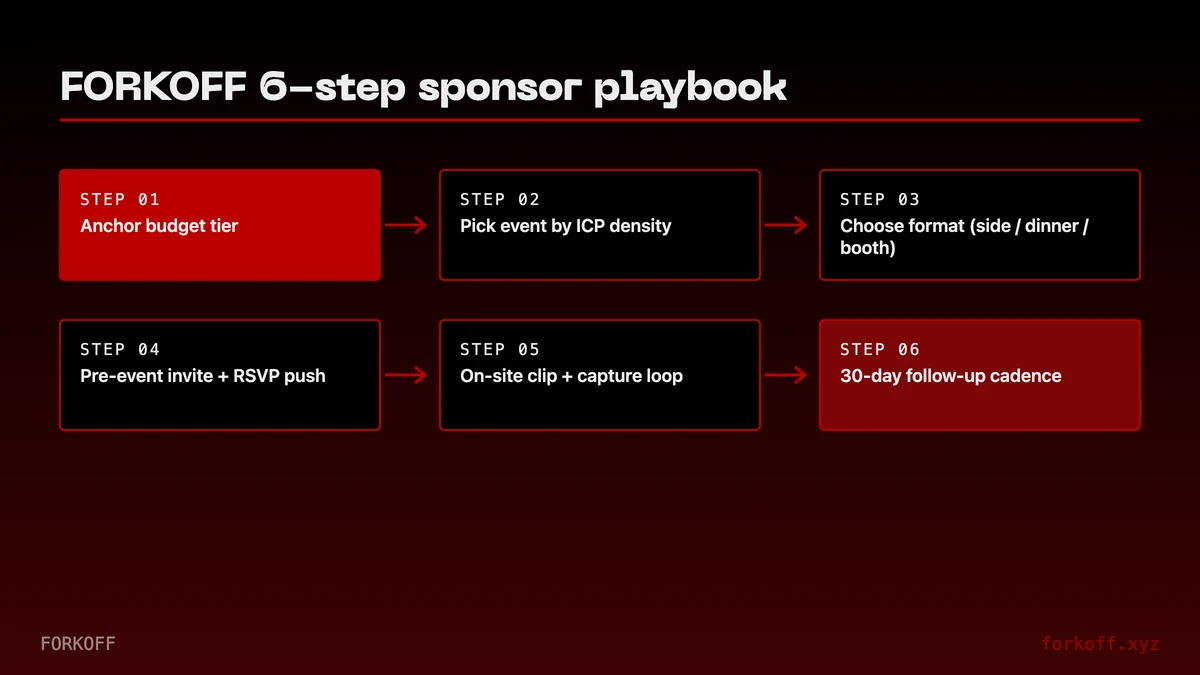 Flow diagram: 6-step FORKOFF sponsor playbook from budget-tier anchor to post-event 30-day follow-up cadence.