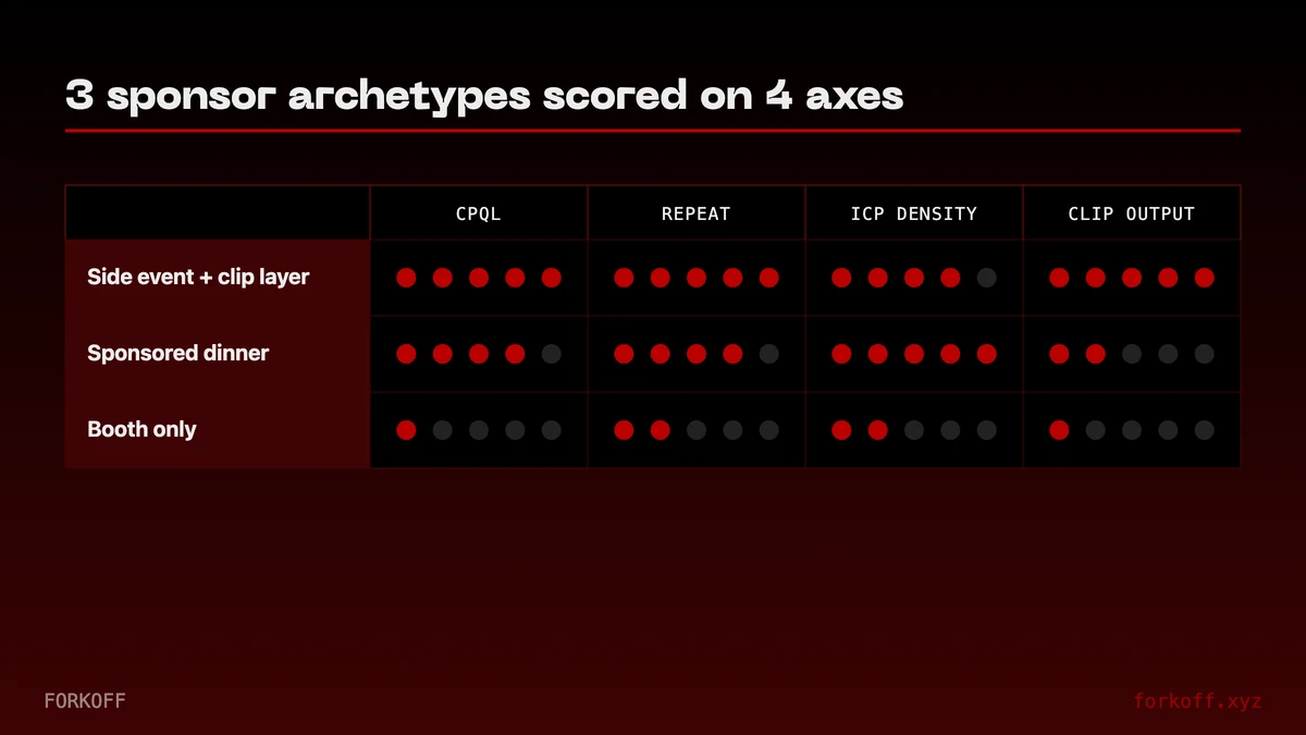 Scorecard: 3 sponsor archetypes scored on CPQL, repeat rate, ICP density, and clip output, FORKOFF H1 2026 cohort.