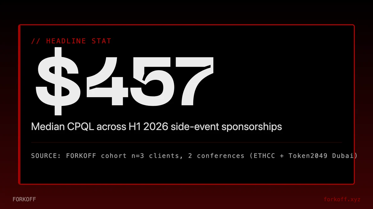 Stat hero card: $457 cost per qualified lead, FORKOFF H1 2026 side-event sponsorship cohort across ETHCC and Token2049 Dubai.