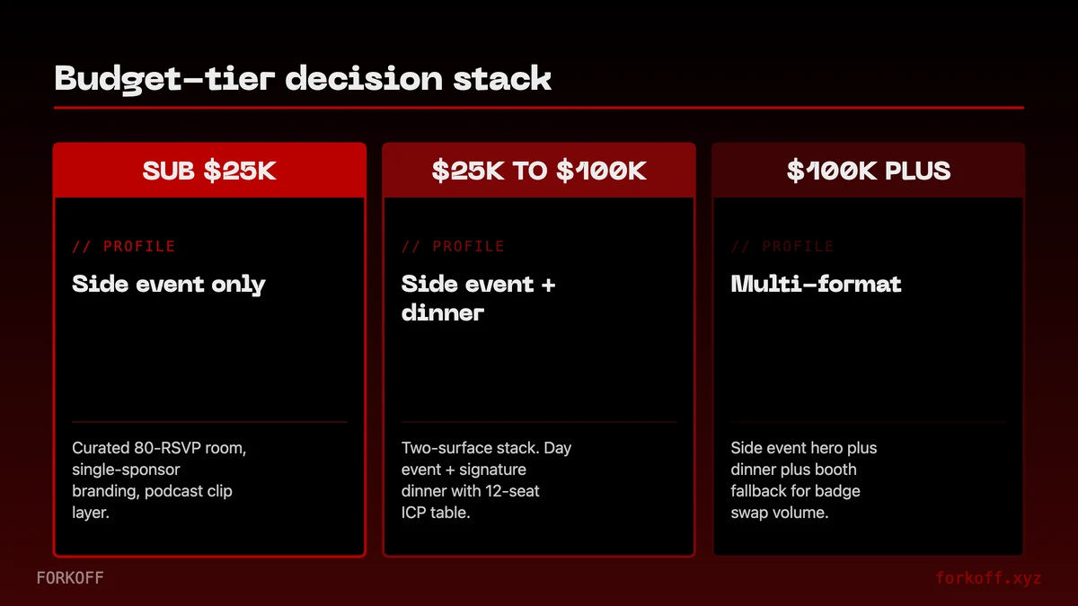 Decision stack: budget-tier branching to recommended sponsor format, from sub-$25k to $100k-plus.