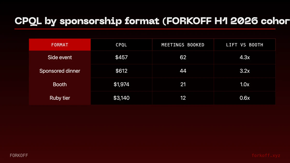 Comparison grid: CPQL across side event, sponsored dinner, booth and Ruby tier formats, FORKOFF H1 2026 cohort.