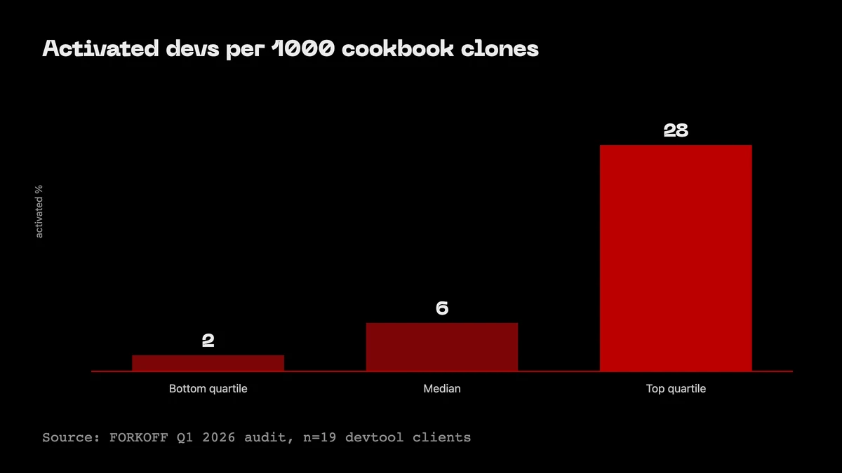 Bar chart: activated developers per 1000 clones. Bottom quartile 2%, median 6%, top quartile 28%. FORKOFF Q1 2026 audit, n=19.